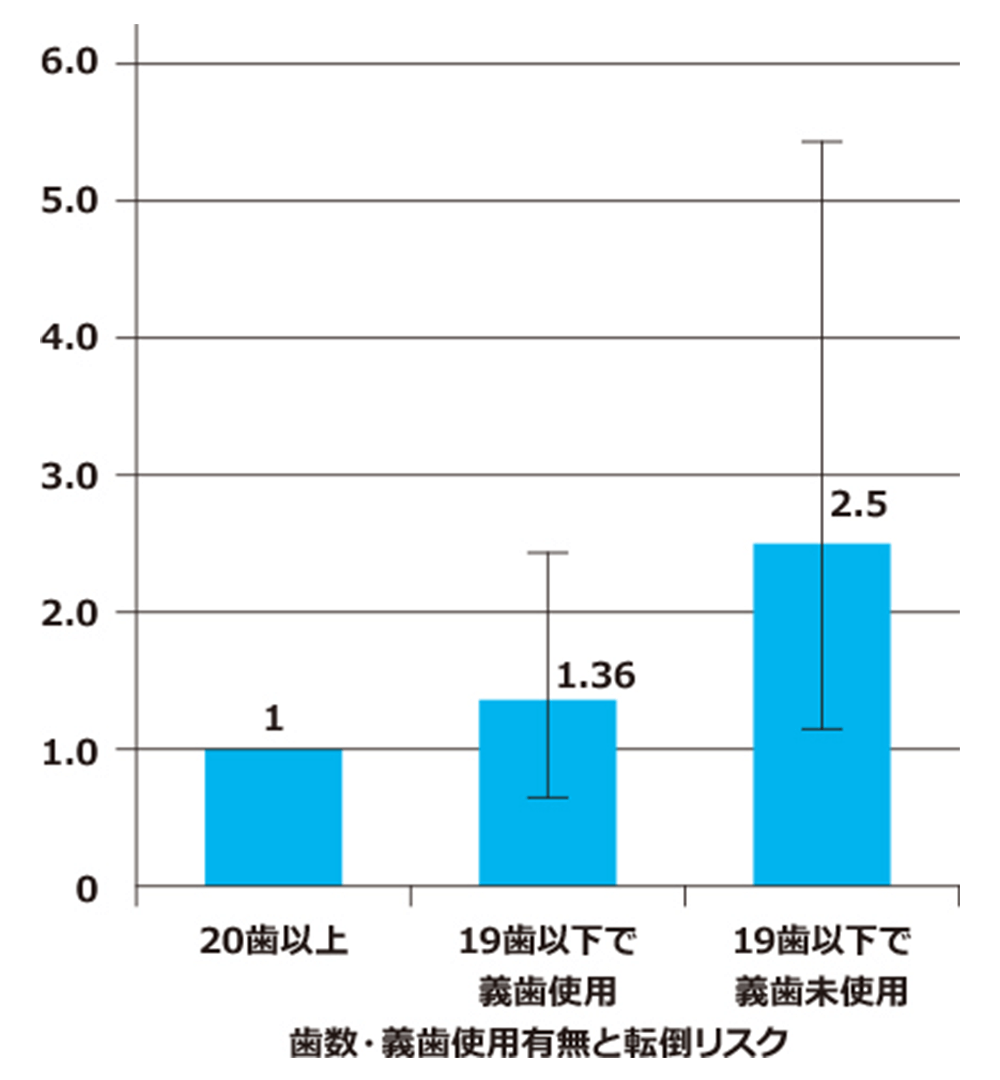 歯数・義歯使用有無と転倒リスクを示すグラフ