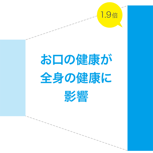 お口の健康が全身の健康に影響