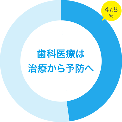 歯科医療は治療から予防へ